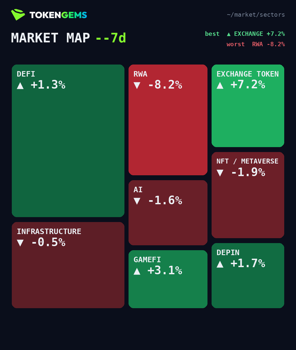 tokengems's tweet photo. Market's coming back to earth.

Exchange tokens still hot at +7.2%.

See the data behind the moves at https://t.co/OUB9PZogMp https://t.co/eqwGiyB9o1