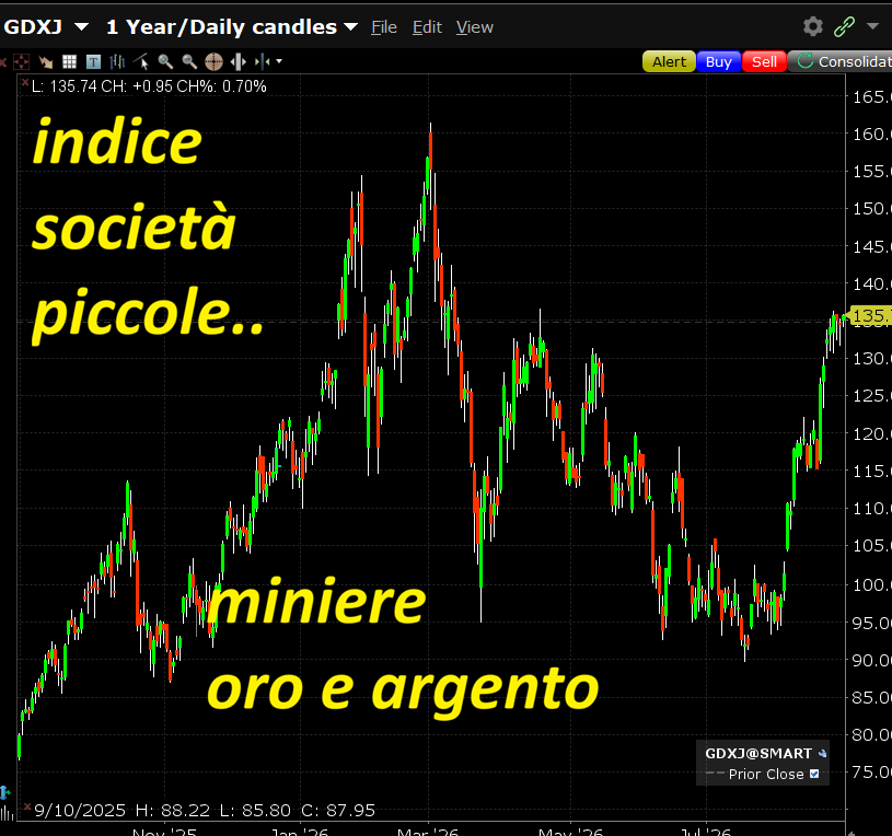 GiovanniZibordi's tweet photo. buone notizie per chi abbia tenuto o ripreso le #MINIERE di #oro e argento, non sembra ma sono su del 40% dal minimo di luglio e ovviamente se guardi indietro di un anno o due sono su moltissimo $GDXJ https://t.co/CLcSJFRsDn