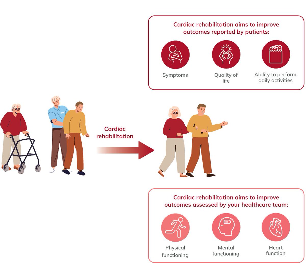 escardio's tweet photo. NEW: Patient version of 2026 #ESCGuidelines on Cardiac Rehabilitation 👉 https://t.co/I8c6MHI63C 
 
This guide applies to adults who are recommended to receive cardiac rehabilitation at a local centre or in their own home as an outpatient.

Please share it with your patients. 
#ESCCongress #ESCPatientForum