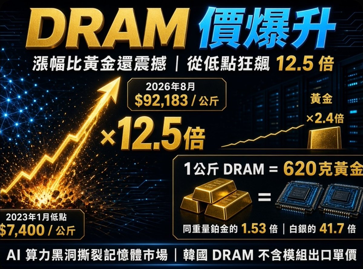 WRSC0001's tweet photo. 年增 401%、低點飆 12.5 倍！DRAM 身價遠超鉑金，HBM 產能排擠引爆「史上最嚴峻缺貨」

​1 公斤等於 620 克黃金！DRAM 價格較低點狂飆 12.5 倍，AI 算力黑洞撕裂記憶體市場。

​韓國海關最新統計，8 月前 20 日韓國 DRAM 出口單價衝上每公斤 9.2183 美元（約 293 萬新台幣 / 72 萬港幣），展現出晶片史上最瘋狂的漲價倍數。

​震撼市場的「漲價倍數」！
​較低點狂飆 12.5 倍：
相較於 2023 年 1 月的價格低點，出口單價已劇烈反彈 12.5 倍（同期黃金漲幅約 2.4 倍）。

​同比暴漲 401%：
較去年同期暴增 4 倍多。

​身價超越貴金屬：
1 公斤 DRAM 的價值已相當於 620 克黃金、1.53 倍同重量鉑金，更是白銀的 41.7 倍。

​核心病灶！
HBM 的「產能吞噬」與物理瓶頸
​產能轉換率低：
三大龍頭（三星、SK 海力士、美光）投入 HBM 的晶圓產能預估將佔 DRAM 總投片量的 30%，但 HBM 對實際比特（Bit）供應的貢獻卻僅約 13%。

​普通 DRAM 遭強行擠壓：
高利潤的 HBM 與高容量伺服器 DRAM 吞噬了極高比例的產能，直接導致消費級與普通標準 DRAM 供應高度吃緊。

​缺貨海嘯延長至 2027-2028 年
​缺口持續擴大：
高盛預測 DRAM 供需缺口將從今年的 5.0% 擴大至明年的 5.9%。

​史上最嚴峻缺貨：
SK 海力士預警，2027 年將成為「記憶體產業史上最嚴峻的缺貨年份」，供不應求警報恐一路響到 2028 年。

​宏觀定性：
這已非傳統半導體景氣循環的淡旺季交替，而是 AI 算力基建對底層硬體資源的「掠奪性擠兌」。

當有限的晶圓產能被 HBM 鎖死，普通 DRAM 的超級賣方市場正演變成牽動整個科技產業成本結構的實體地雷。

​風險提示：
本文僅為半導體產業趨勢與市場數據觀察，不構成具體投資建議。