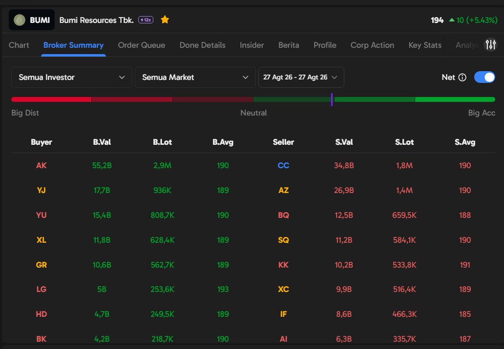 avelynmorris's tweet photo. baru ngeh bumi lagi ngetes kesabaran. gatel mau serok, tapi cek broker summary di ajaib terminal, buangan barang tebel. data real time cegah fomo dan bull trap. interface nya clean banget buat mantau bandar seharian! #AjaibTerminal #TraderCuan #AnalisaTeknikal https://t.co/3UiEYa2bGT