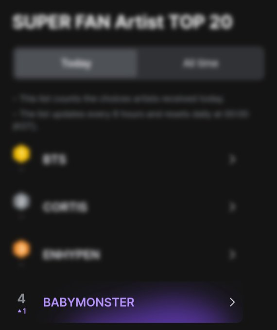 BABYMONSTER_UPD's tweet photo. [📢] MAMA SUPER FAN ARTITST

📊 Current rank: 
🔹Today : #4 (+2)
🔹All time: #6 (=)

Keep going and we can get a chance for #BABMONSTER nominated in the FAN'S CHOICE Category. 

🔗https://t.co/digg2K8aUp https://t.co/gai7M3KnLA
