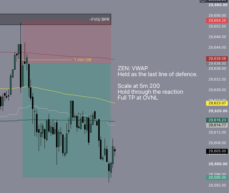 halrylon's tweet photo. ZEN trade — London Session 🇬🇧

Scaled at the 5m 200, let the position work, and took full TP at OVNL. @1MINUTETIP @HookdonPA 

#ZTFO https://t.co/0x6KrsEr7T