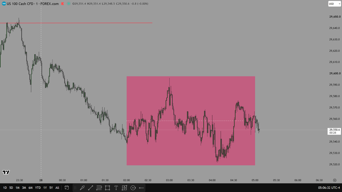 ExecRoomYT's tweet photo. I didn’t trade the London session because I didn’t have a theory at that time, and now we have this consolidation. I think I need to skip the pre-market session as well. Be careful today https://t.co/xiMPWJ3IbM