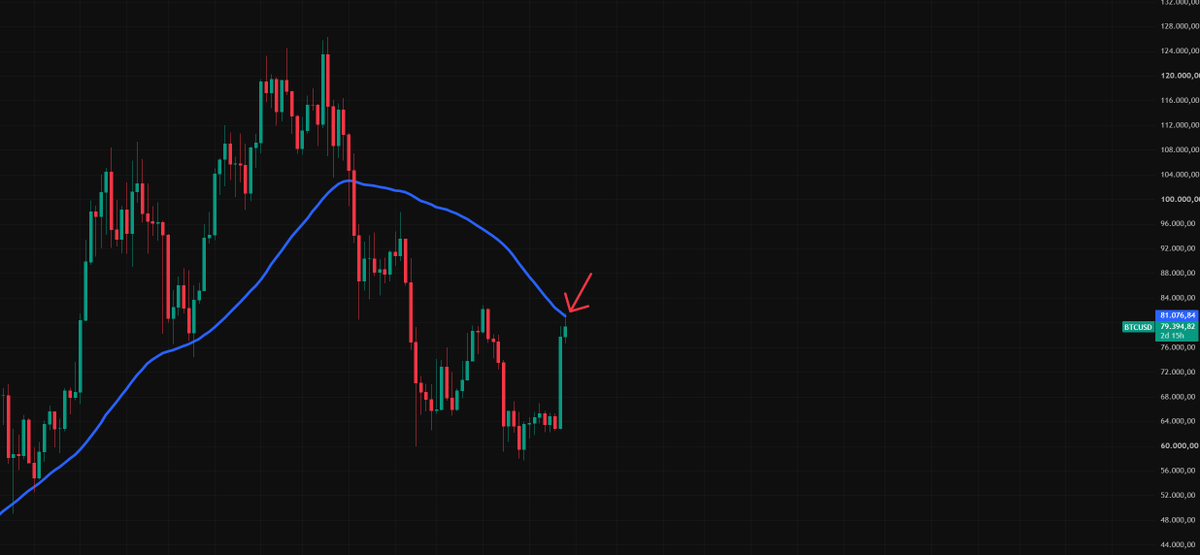 KryptoWolfGER's tweet photo. Versuch 2 ist gescheitert.

#Bitcoin https://t.co/V3qGSoeuCy