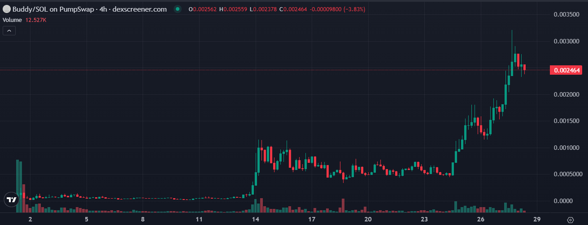 CelesKatana's tweet photo. An OG memecoin investor told my friend $BUDDY could hit $800M MC.

So I bought some. 👀

Now I need to know…

WHAT IS $BUDDY? 😭

Drop the lore below 👇

Could this be the next big meme? https://t.co/NptE7QxxDZ
