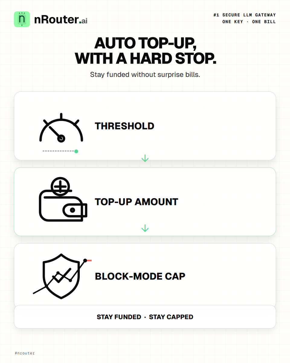 nRouterAI's tweet photo. Auto top-up without a hard stop is automation without control.

Set a funding threshold, choose the top-up amount, and enforce a block-mode cap. Stay funded without letting AI spending cross your limit.
https://t.co/O7x8WPmehi
#AIFinOps #CostControl #AIInfrastructure https://t.co/1vhNPFM4Yk
