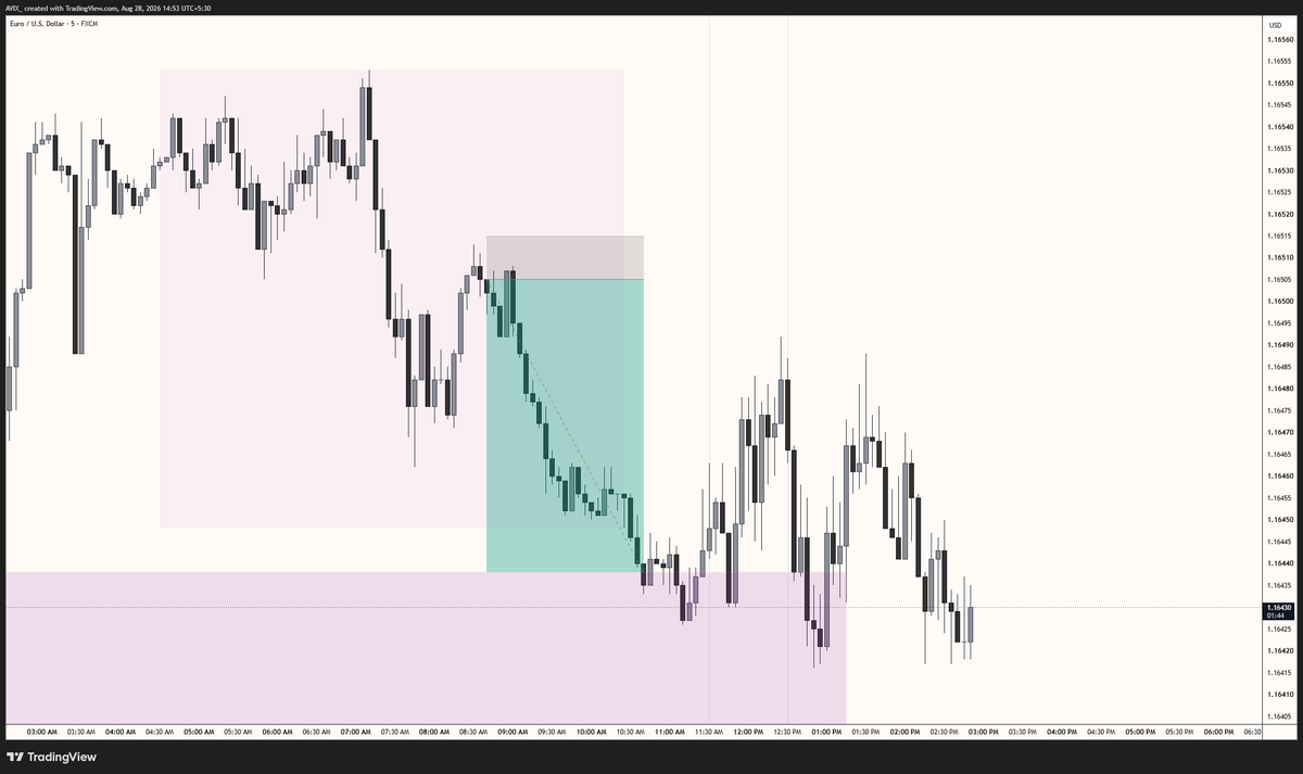 avix_fx's tweet photo. 6.7R on EU Today. Trades took yesterday still running for more targets https://t.co/f3oevaeeAi