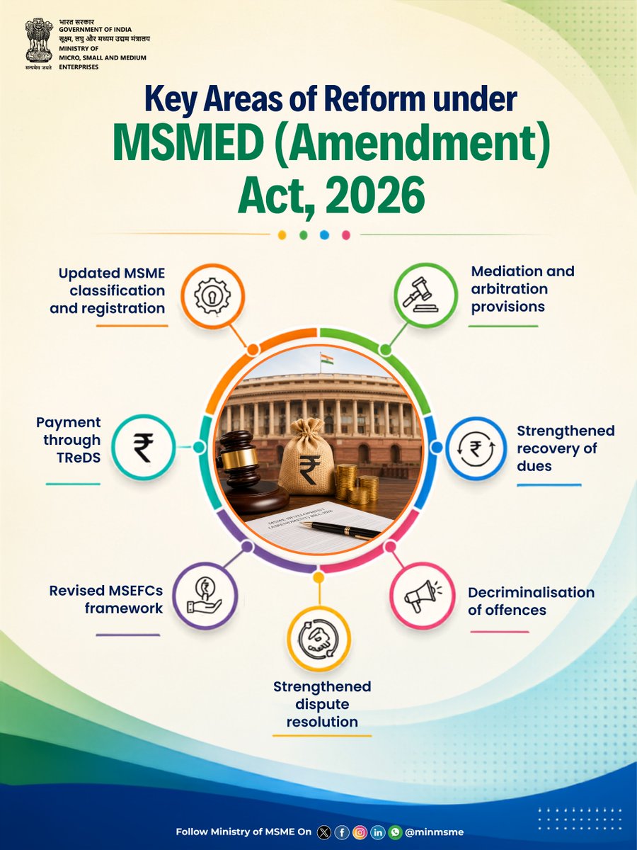 minmsme's tweet photo. Strengthening the MSME ecosystem through key reforms under the MSMED (Amendment) Bill, 2026. 🇮🇳

From updated MSME classification and faster dispute resolution to timely payments through TReDS, stronger recovery mechanisms and decriminalisation of offences — the proposed reforms aim to create a more supportive and growth-oriented environment for MSME.

#MSME #MSMEDAct2026 #ParliamentSession #Parliament #Act #MonsoonSession #Entrepreneur #Development

@jitanrmanjhi @ShobhaBJP