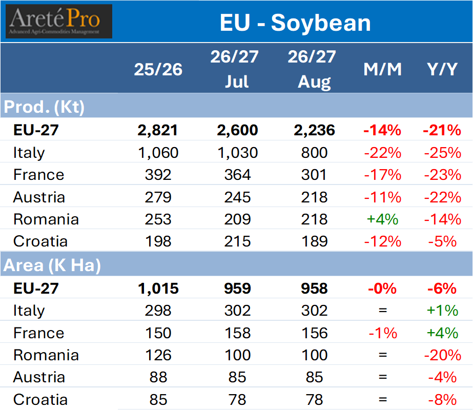 mkt_intl's tweet photo. #EU🇪🇺 #oilseeds - #Soybean   🌱 Production and Area update for main producing Countries by @EUAgri   🚜 https://t.co/tqL2qjdA9j