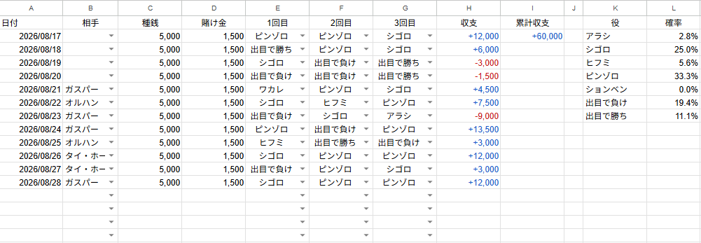 otokogidoh's tweet photo. 他と比較できないから分からんけど、波乱はピンゾロが出やすい気がする。ここ10日ほど波乱を選んで記録をつけたら3割はピンゾロだった。シゴロもまあまあ出るけどトータルで損してないのでチンチロは波乱を選ぶのがいいと思う。
#幻想水滸伝スターリープ https://t.co/rA93LE9PUT