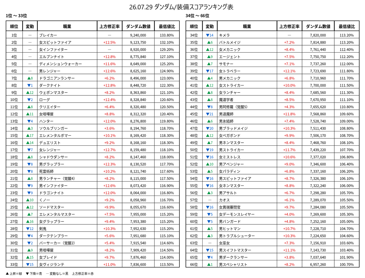 typenetgame's tweet photo. 韓国アラド 7/29 バランス調整後の職ランキング(ダンダム基準) を翻訳して表にまとめました。

転職変更の参考になれば。詳細リプ欄。 https://t.co/MkY4U34HDv