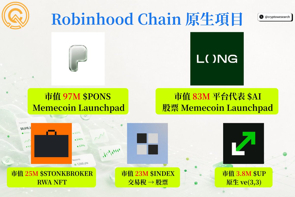 CryptoWesearch's tweet photo. Robinhood Chain 原生項目一覽！

1️⃣ 市值 97M $PONS @ponsdotfamily | Memecoin Launchpad
單日收入超越 Uniswap，上線不到一個月已佔 Robinhood Chain 11% 總 DEX 交易量，透過 1% 交易稅與當前 Memecoin 熱度打造成一台高抽成印鈔機

2️⃣市值 83M 平台代表 $AI @longdotxyz | 股票 Memecoin Launchpad
以股票作為 Memecoin 報價資產，龍一 $AI 使用 $NVDA 報價，超 9,000 萬美元總成交量成為鏈上最大 $NVDA 二級市場，約有 23% 代幣化 $NVDA 流通量鎖在 $AI 池

3️⃣ 市值 25M #STONKBROKER @ClutchMarkets | RWA NFT
社群稱之為「擁有股票的 JPEG」，4,444 張經紀人 NFT 每張自帶錢包，鑄造就自帶代幣化股票，同時還有 AMM 和 Launchpad 等功能，地板價最高曾一度到達 13.4 ETH

4️⃣ 市值 23M $INDEX @TheIndexFi | 交易稅 → 股票
@vladtenev 本人追蹤，3% 交易稅自動買入 $AAPL $NVDA 等代幣化股票並每 15 分鐘空投分發，已發放逾百萬美元股票

5️⃣ 市值 3.8M $UP @uponrh | 原生 ve(3,3)
鎖倉投票決定排放、超額部分直接銷毀，約九成排放被燒掉，7 週成交逾 $2 億、總費用破 $100 萬