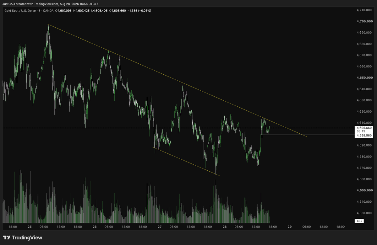 khongtrade17's tweet photo. @XAUUSD_Elliott_ trendline https://t.co/KnIAvJojMQ