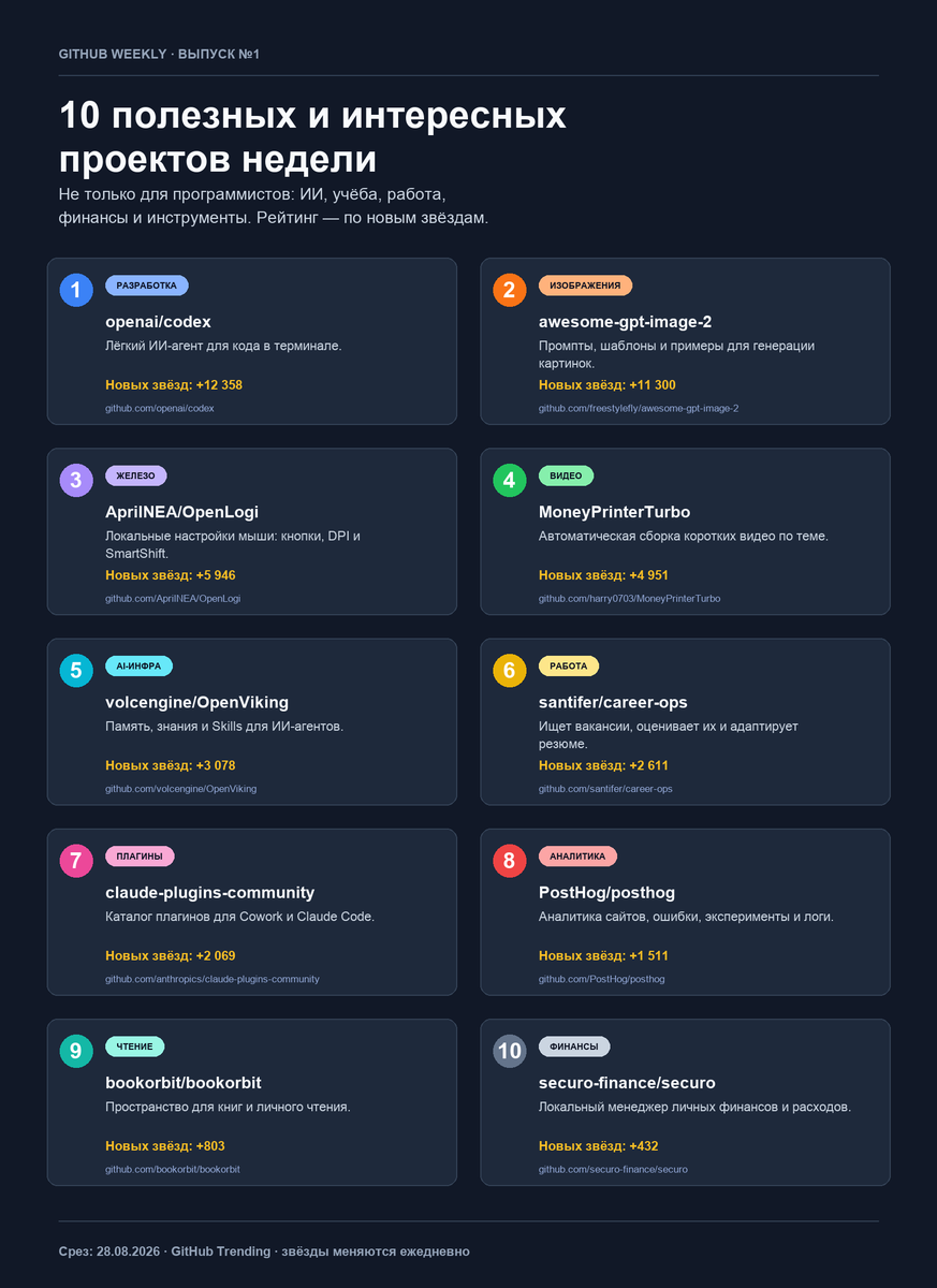 alexeyexplores's tweet photo. Запускаю новую рубрику — 10 полезных и интересных проектов недели на GitHub.

GitHub — это не только место для программистов и скиллов. Здесь можно найти инструменты для работы с ИИ, учёбы, поиска работы, личных финансов, аналитики, создания видео и многого другого.

В первом выпуске собрал проекты, которые особенно быстро набирали звёзды на этой неделе. Рейтинг составлен по приросту звёзд за неделю.

Погнали 🚀