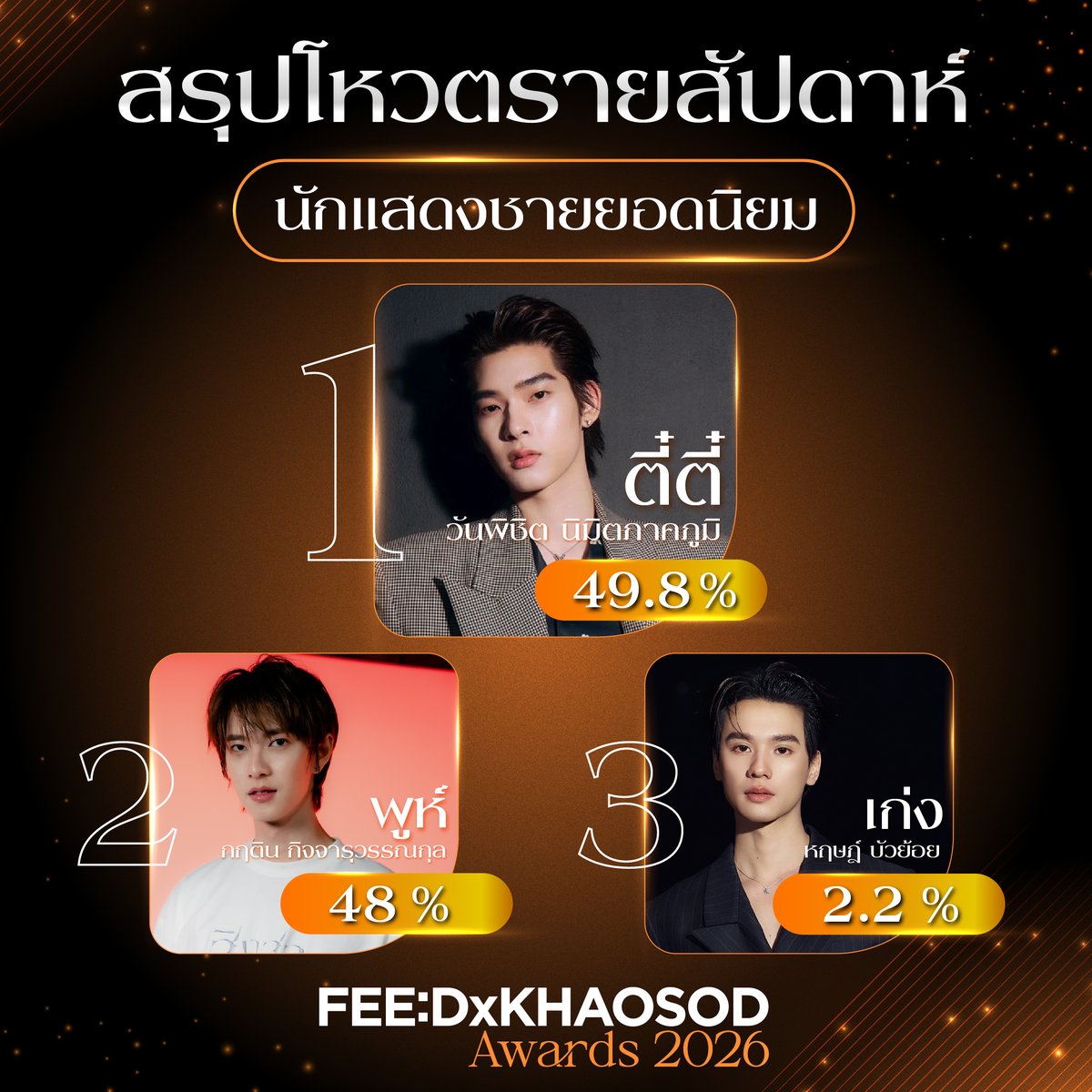 KhaosodOnline's tweet photo. มาแล้ว...📊 สรุปผลโหวตประจำสัปดาห์
6 รางวัลยอดนิยม FEED x KHAOSOD AWARDS 2026 🏆✨
.
🗓️ ผลโหวตตั้งแต่วันที่ 7 สิงหาคม - 28 สิงหาคม เวลา 15.00 น.
.
หมายเหตุ:
🗳️ ระยะเวลาโหวต: ร่วมโหวตได้ถึงวันที่ 21 กันยายนนี้
📢 การประกาศผล: ประกาศผลคะแนนอย่างเป็นทางการครั้งสุดท้าย วันศุกร์ที่ 11 กันยายนนี้
🔒 การแสดงผลคะแนน: ตั้งแต่วันจันทร์ที่ 14 กันยายน เวลา 00:01 น. เป็นต้นไป จะปิดการแสดงผลคะแนนบนเว็บไซต์
https://t.co/vh5Gi5D9fc
🏆 ลุ้นผลคะแนนพร้อมกันบนเวที FEED x KHAOSOD AWARDS 2026 วันอาทิตย์ที่ 27 กันยายน ณ ICONSIAM HALL

✨ ทุกคะแนนเสียงของคุณมีความหมาย
แล้วมาร่วมกันตัดสินว่าใครจะเป็นผู้คว้ารางวัลแห่งปีไปด้วยกันนะคะ! 💖

#FEEDxKHAOSODAWARDS2026 #FEEDxKHAOSODAWARDS #KHAOSOD #FEED