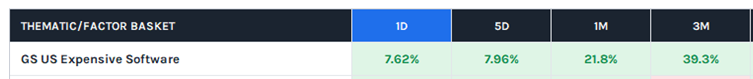 KeithMcCullough's tweet photo. Long "Expensive" Software yet?

That's where the alpha was at with a monster +7.6% day squeezing Captain Valuation for a TRENDING +39.3% 3-month return! https://t.co/dVXBjhuYGZ