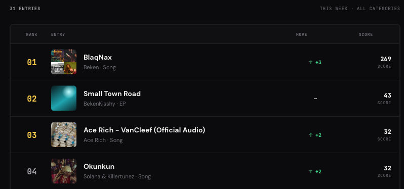 NOWCHARTING_'s tweet photo. BOOST YOUR FAVOURITE ARTIST TO CLAIM SONG OF THE WEEK https://t.co/5gbOz5Nesy