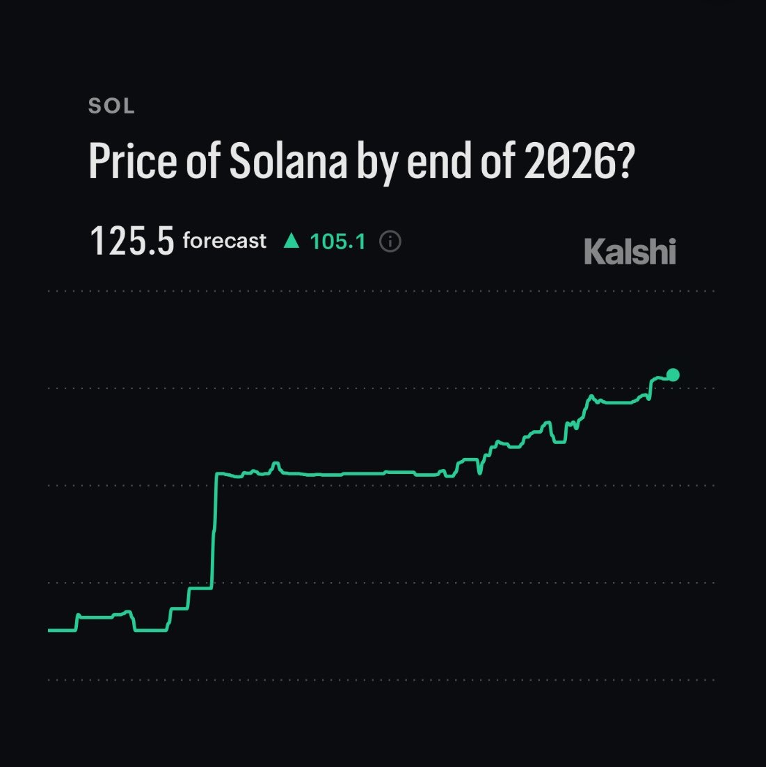 WhaleInsider's tweet photo. JUST IN: $SOL currently forecasted to hit a high of $125.5 by the end of 2026, per Kalshi traders. https://t.co/hxFt740zLn