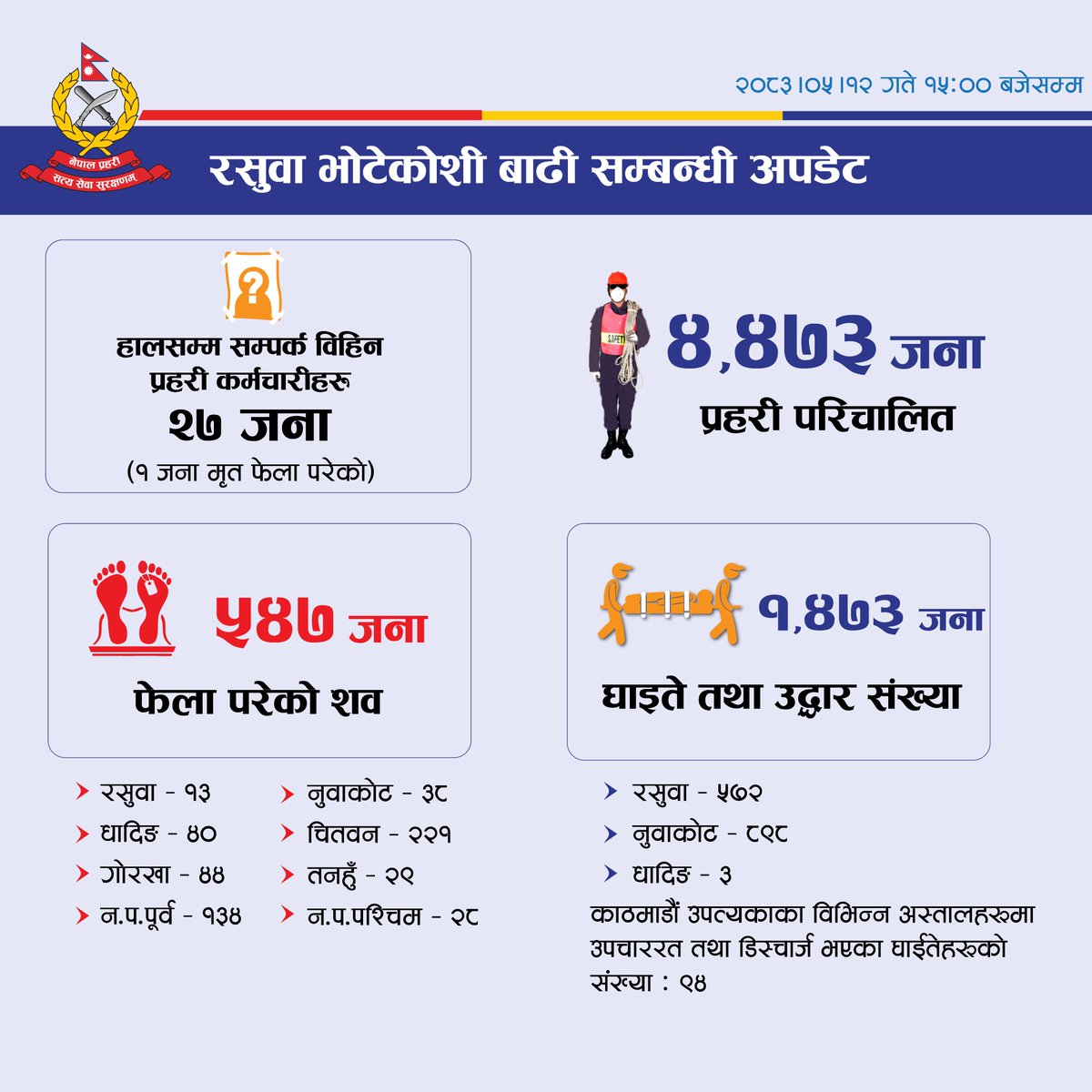 NepalPoliceHQ's tweet photo. #Update रसुवा जिल्लामा आएको बाढी सम्बन्धी अपडेट
मितिः २०८३/०५/१२ गते १५:०० बजेसम्म https://t.co/ZDsmxhDvTY