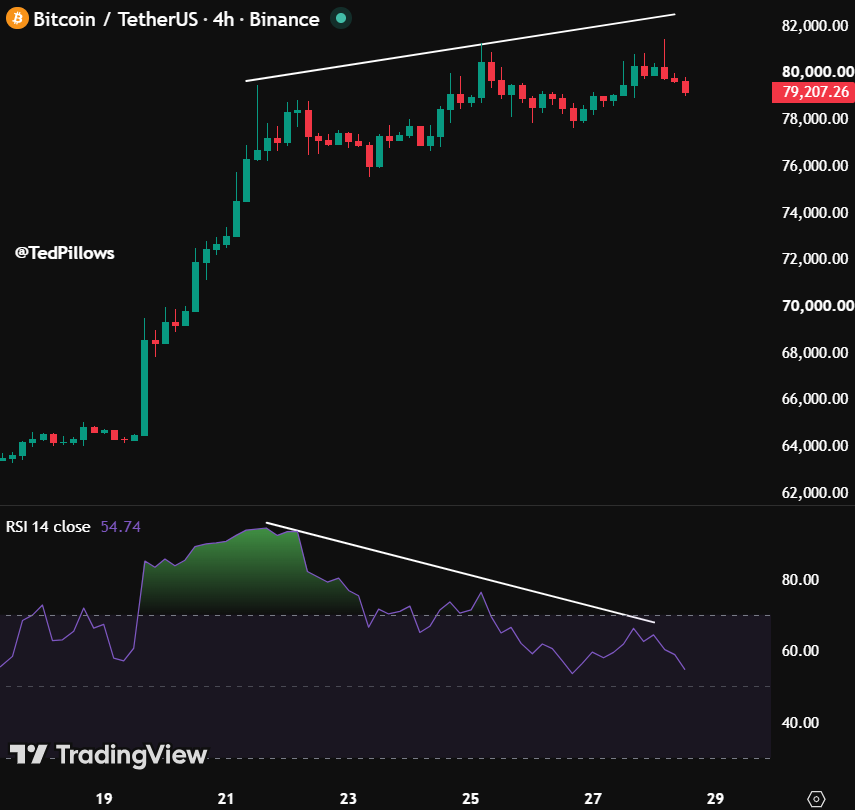 TedPillows's tweet photo. Bitcoin has formed a bearish divergence on the 4H timeframe.

Losing $78,000 here would be bad for BTC in the short term. https://t.co/B13fTa3Aem