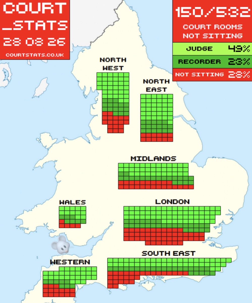 SpeechUnion's tweet photo. It just keeps going up and up.

Today, a staggering 150 out of 532 Crown courtrooms across England and Wales are sitting empty.

Despite there being no credible evidence to support his claim, when David Lammy was Justice Secretary, he tried to curb our ancient right to a trial by jury. He claimed it was the only way to bring down the backlog of 80,000 cases.

Well, he was wrong.

Judges, lawyers, MPs and victims of crime all warned that his reforms would undermine public trust in the criminal justice system and put judges at greater risk of physical abuse.

The Institute for Government has shown that Lammy’s reforms would save just 2 per cent of Crown Court time — not the 20 per cent ministers claimed.

During the Makerfield by-election, our now Prime Minister, Andy Burnham, called jury trials a “lynchpin of a fair society” and urged Keir Starmer to “pause” the planned reforms.

Well, he’s the boss now.

Burnham must put his money where his mouth is: get the courts sitting and axe this authoritarian plan.
