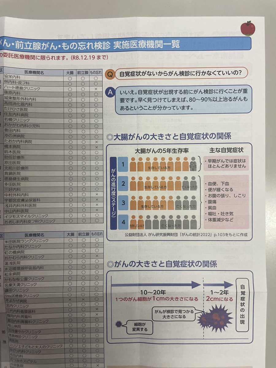 fmayumisan's tweet photo. 【がん検診、もう受けられましたか？】

徳島市民の皆さまのお手元に、今年度の「がん検診等のご案内」が届いています。

昨年度、案内がはがきから封書に変わり、今年度からは、がん検診の大切さを分かりやすく伝える啓発資料も新たに同封されています。

私も本会議で、受診率向上に向け、実際の受診につながる案内の工夫を求めてきました。

ご自身と大切なご家族のために、届いた案内を今一度ご確認いただき、ぜひ早めに受診してください。

#徳島市 #がん検診 #徳島市議会議員 #藤田まゆみ
