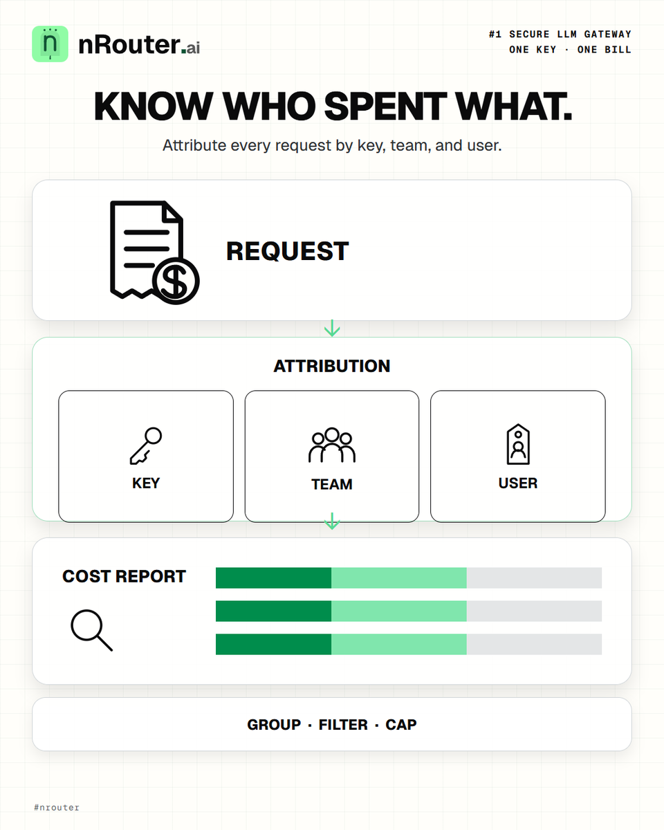 nRouterAI's tweet photo. A total AI bill can’t tell you who created it.

Attribute each request by API key, team, and user. Then group reports, filter activity, investigate spending, and apply the right cap.
https://t.co/O7x8WPlGrK
#AIFinOps #CostControl #AIInfrastructure https://t.co/gLLRaFj128