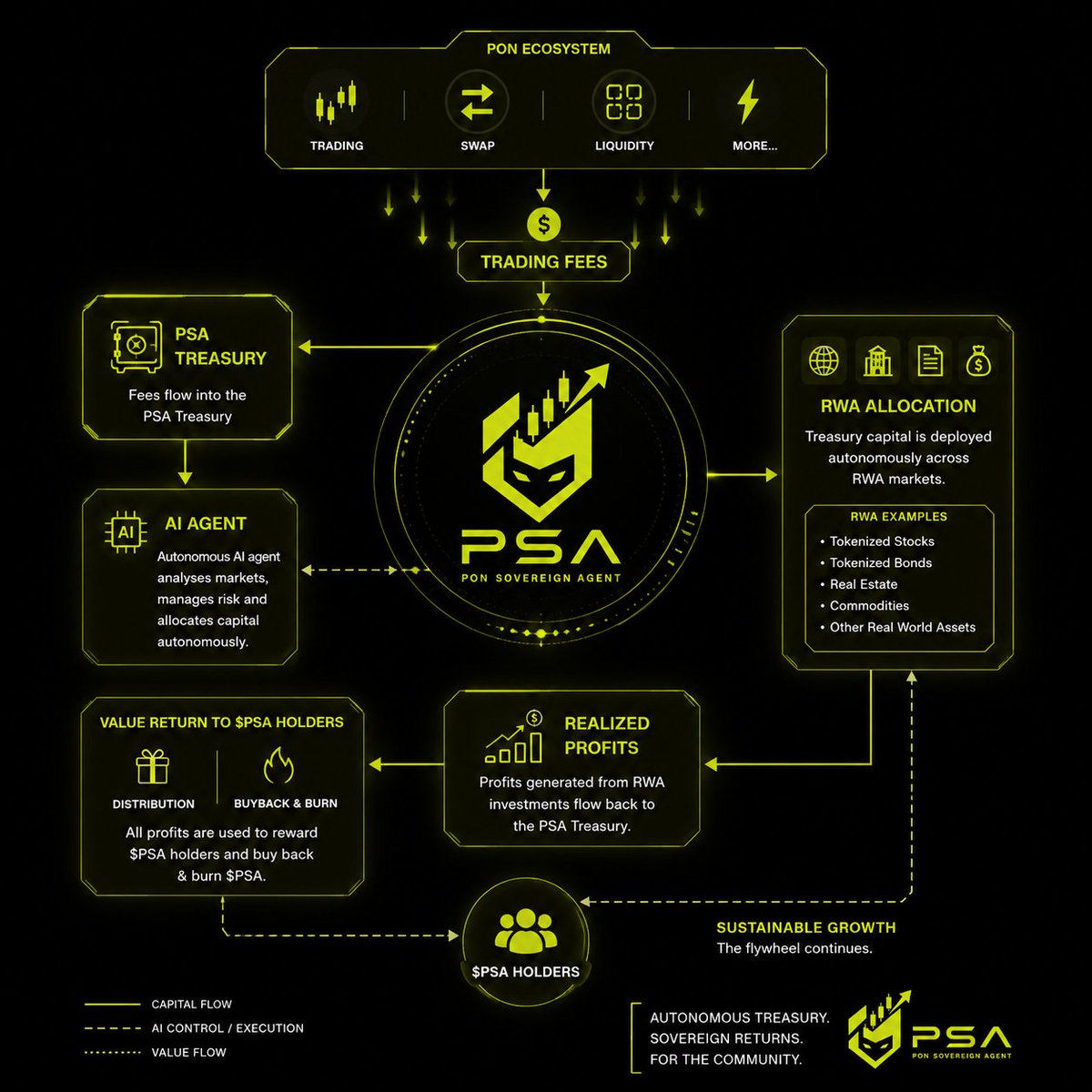 PSA_Fund's tweet photo. PSA — Pons Sovereign Agent

Trading fees generated on Pons flow into PSA Treasury. 

The Treasury is autonomously deployed by the PSA Agent across RWA markets. 

The profits will be used to reward PSA holders and buyback $PSA.

That’s what we are committed to.

https://t.co/Wv8YgFAFDv

#robinhood #pons #AI #PSA