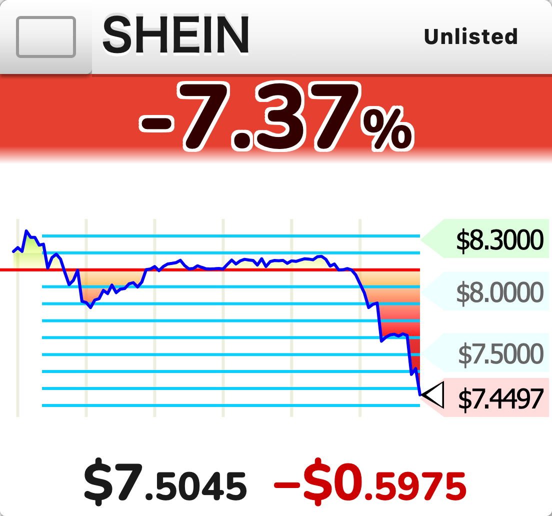 StockTicker24's tweet photo. 📅 SHEIN ($SHEIN) pre-IPO perpetual futures — now on our 24/7 board

Hyperliquid's pre-IPO market opened Aug 27. The reference price reflects the market-implied expected price per Class B share ahead of a planned Hong Kong listing (0625).

Not a stock price. Perpetual futures reference prices update 24/7.