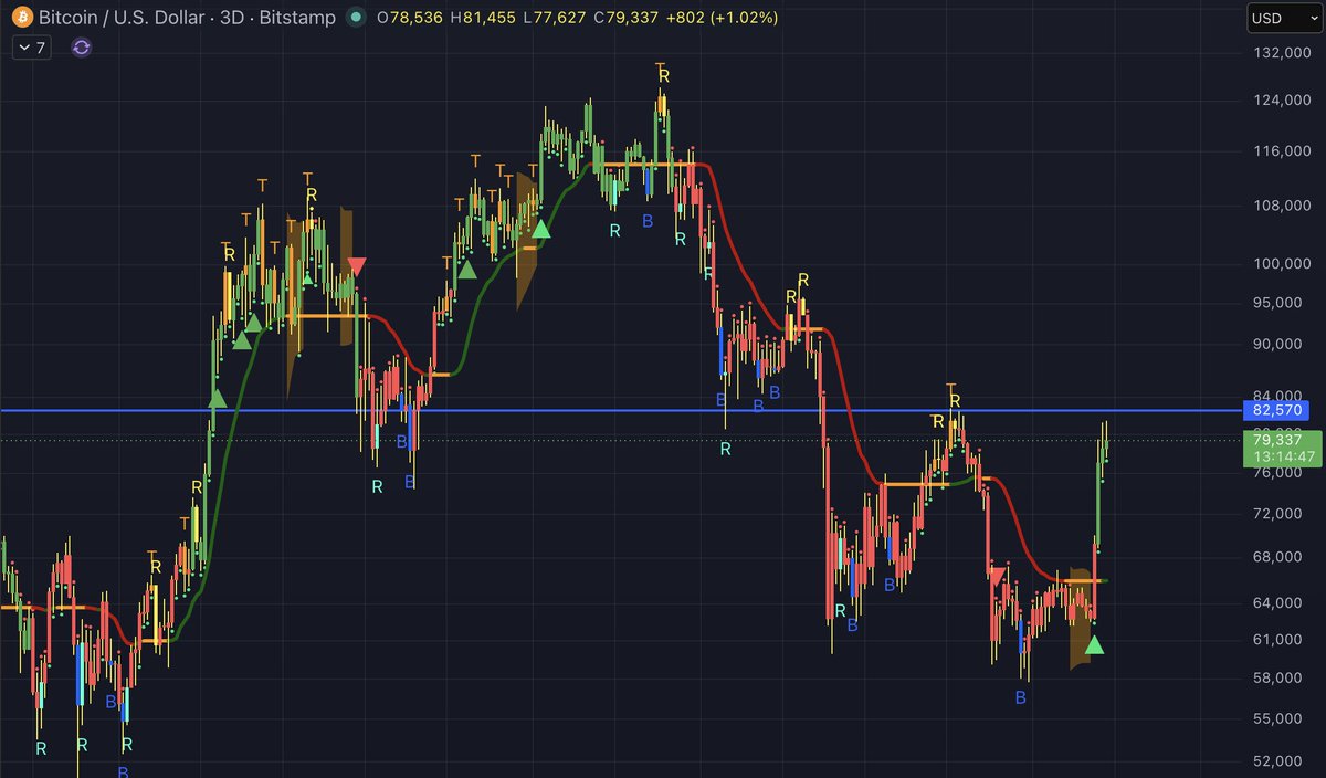 charting_chaos's tweet photo. @btc_charlie Could be true if we don't start reversing soon. If we crab around $80k, looks like we are forming a base and the only direction to higher! https://t.co/CYG3mh8J0J