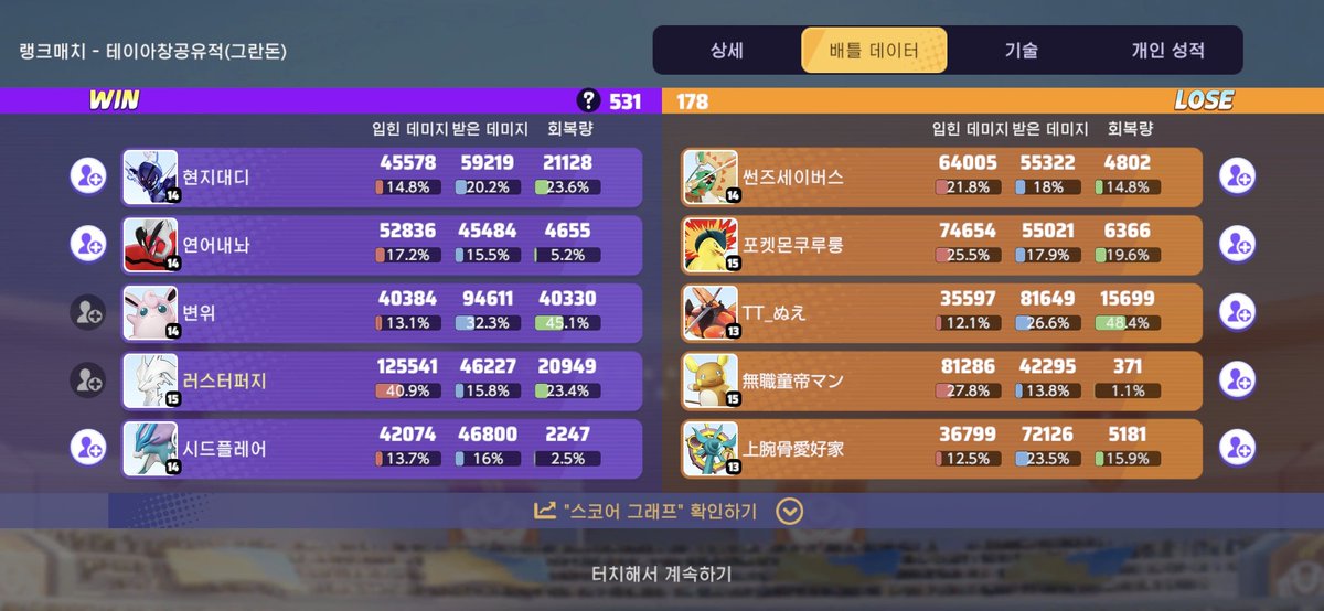 Salty_XwX's tweet photo. 딜 잘박아도 겜을 못이기는데 쓰레기 아닌가요? 진짜모름ww https://t.co/ksIC0XqBRB