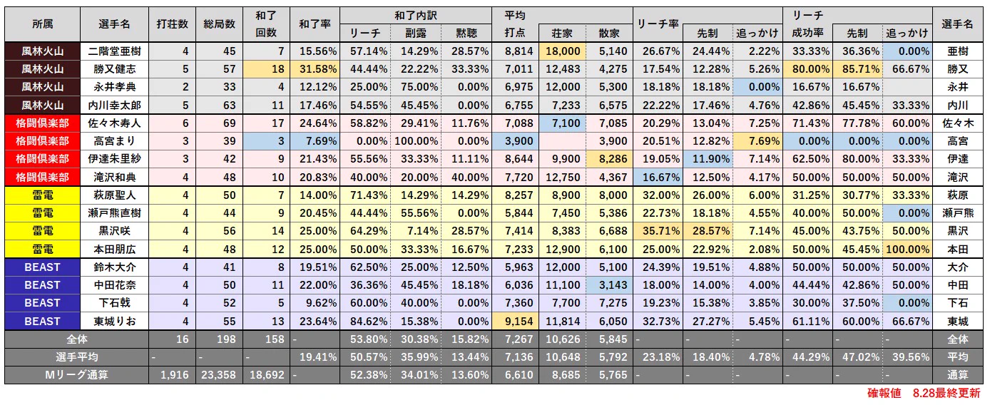 Mリーグ成績速報（非公式） on X: 