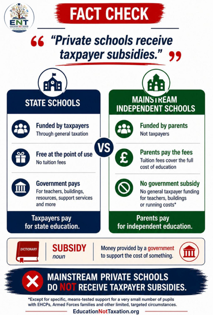 EducationNotTax's tweet photo. Here we go again. Another @UKLabour Minister who thinks a VAT exemption is a subsidy. 😡

The Government does NOT subsidise parents who send their children to private school.
Parents pay the fees themselves. 
They also pay taxes towards state education.
Not taxing education isn't a subsidy.

What's “bizarre”, @Miatsf, is that you, a Government Minister, are pretending that it is.

#EducationNotTax