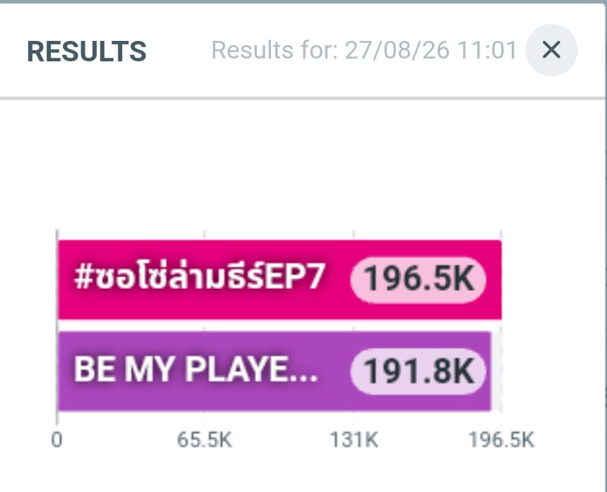MaxkyBasTrend's tweet photo. ก่อน 19.30 น. 200K กันอีกนิดๆ

BE MY PLAYER TWO EP7

#ซอโซ่ล่ามธีร์EP7 https://t.co/pXCbJIhaud