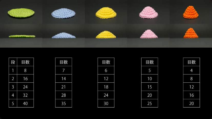betibettin's tweet photo. 1段目6目で毎段6目ずつ増やしても、1段目8目で毎段8目ずつ増やしても、1段目4目で毎段4目ずつ増やしても、それぞれの段を見れば、どの段も円の形をしています。

何目ずつ増やすかが関係してくるのは、立体的な編み地の曲がり具合について。目数が少ないほど尖った円錐に近づいていく https://t.co/R9NDqaCNSF