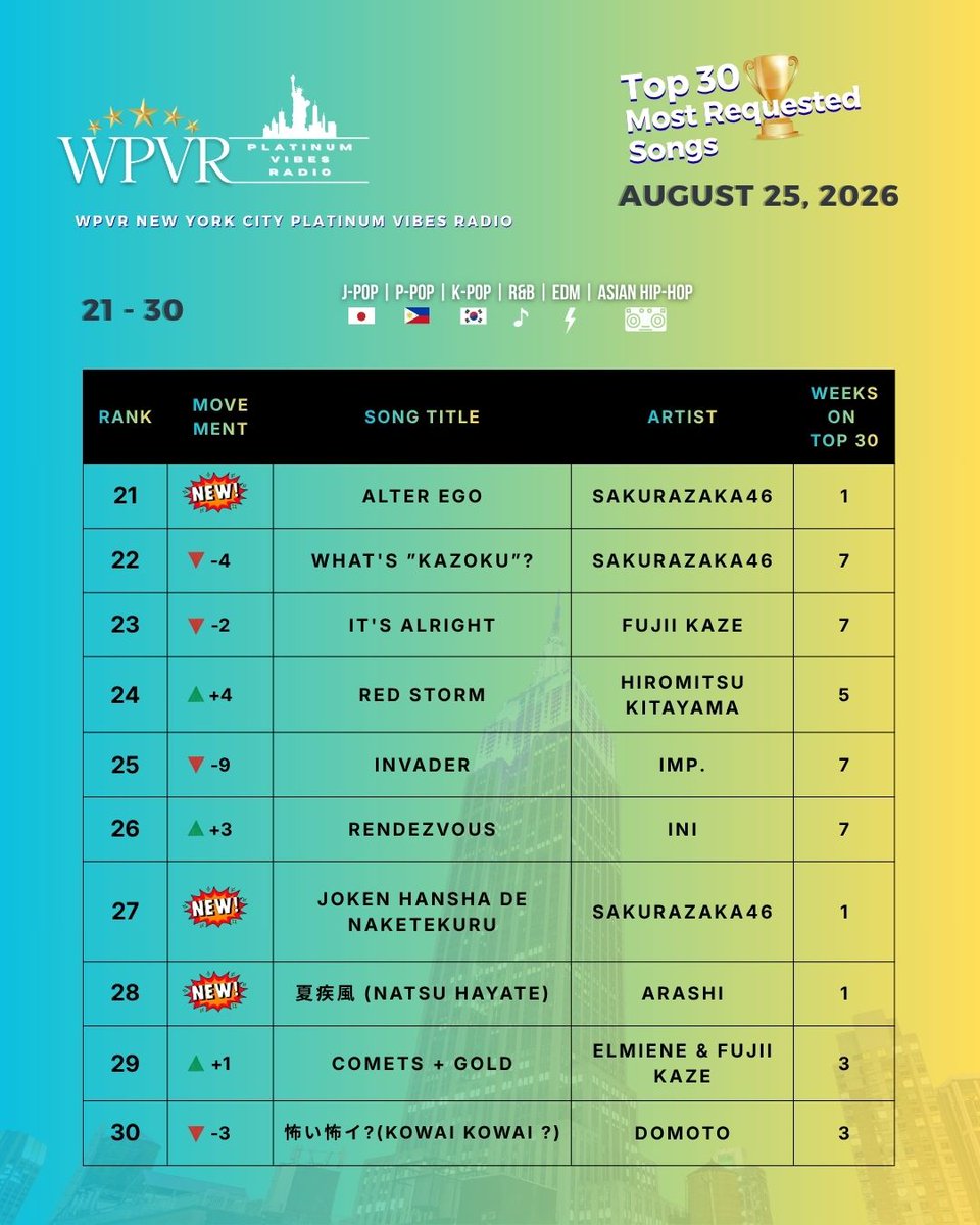 platinumvibes8's tweet photo. 📈 Greetings Platinum World! Here is the WPVR NYC Top 30 Most Requested Songs chart for the week of August 25, 2026.

🏆 Congratulations to the fans of ARASHI 嵐, DOMOTO (KinKi Kids), ENDRECHERI, Fujii Kaze, Hiromitsu Kitayama, IMP., INI, JO1, Ken Miyake, Number_i, REIKO, Sakurazaka46 櫻坂46, STARGLOW, and Travis Japan for another incredible week of requests and chart movement.

🎧 The Top 3 rankings will be spotlighted in our weekly 3X Platinum Vibes Blasts on August 28, featuring the music of JO1, Number_i, and ARASHI.  "Drivin' My Life" by STARGLOW saw the largest increase in chart ranking, rising 17 slots from 22nd to 5th.

Thank you for tuning in and submitting your requests!
The next live broadcast will be Tuesday, September 1, 2026.

#wpvr #wpvrtop30 #wpvrrequests #FujiiKaze
@official_jo1 @number_i_offic @arashi5official @starglow_bmsg @hotcake_staff @DOMOTO_EL @k_hiro_mitsu917 @_7mp_official_ @official__INI @kenmiyake_idol @reiko__official @sakurazaka46 @TravisJapan_cr