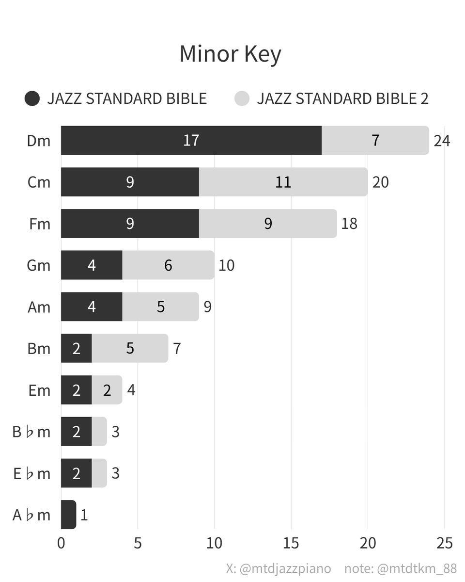 mtdjazzpiano's tweet photo. JAZZ STANDARD BIBLE（黒本）全454曲のkey分布。メジャーとマイナーに大別し、keyの判断が難しい曲は適当なkeyに含む。黒本keyが定番な訳ではないが、黒本ユーザーが多い実態を踏まえて参考値として出したもの。ほとんど♭系です https://t.co/iypFwwGjXC