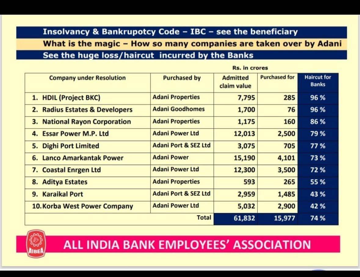 kkjourno's tweet photo. 62,000 करोड़ का कर्ज 16000 करोड़ में सेटल

22,000 करोड़ का कर्ज 6.5 करोड़ में सेटल

ये किसका धन लूटा जा रहा है? 

सुभाष चन्द्रा का मामला पहला नहीं है। इसके पहले 62,000 करोड़ का कर्ज 16000 करोड़ में सेटल किया जा चुका है। 

2024 में बैंक कर्मचारी संघ ने खुलासा किया था कि 10 कंपनियों ने सरकारी बैंकों से लगभग 62,000 करोड़ रुपए कर्ज ले रहा था। नॉन बायोलॉजिकल के मित्र ने इन कंपनियों का अधिग्रहण किया और 62000 का कर्ज 16,000 करोड़ में सेटल हो गया। यानी 74% 'हेयरकट'। बकाया 46000 करोड़ किसके खजाने में गए? 

अब पूर्व भाजपा सांसद सुभाष चंद्रा का 22,006 करोड़ रुपये का कर्ज 6.5 करोड़ रुपये में सेटल किया गया है। 

यह संस्थागत लूट है। यह संगठित लूट है। यह सरकारी लूट है। यह जनता के धन की आराम डकैती है।