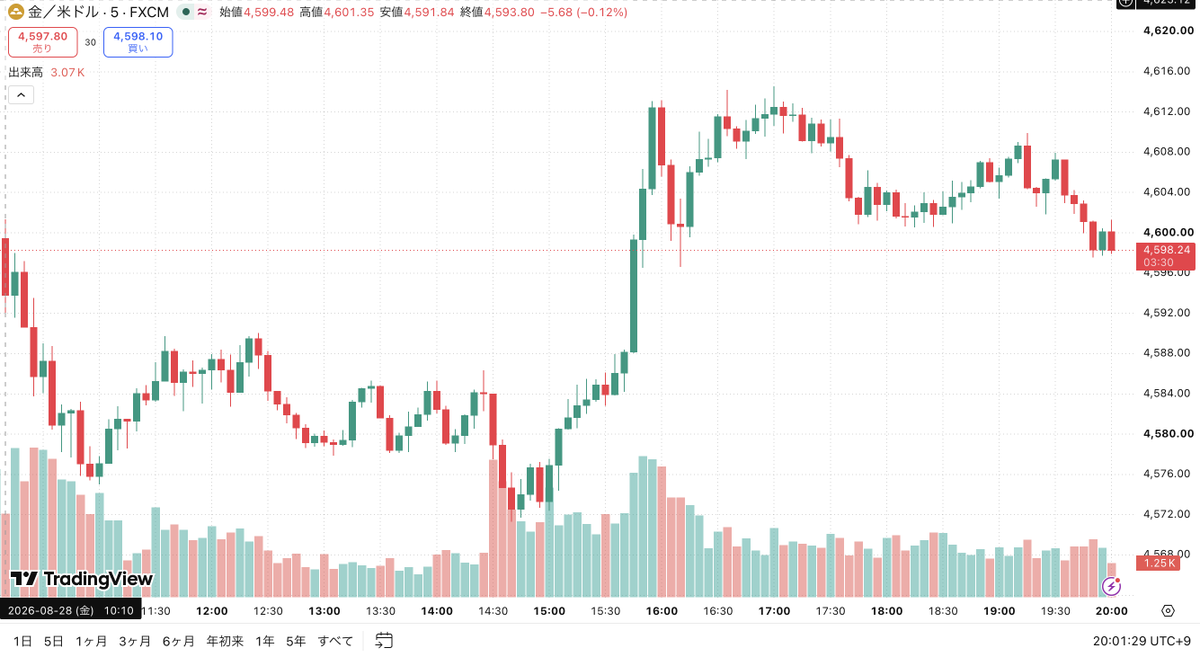 oohnd1's tweet photo. 【ロンドン時間 前回分析からの進捗｜XAUUSD🔵📊】
ドルえもんゴールド進捗分析‼️

現在値：4597〜4599ドル前後

16:52時点では、

📈 短期は上
🎯 本命は4602〜4607の押し目買い
という見立てでした。

その後の動きは👇

━━━━━━━━━━━━

🔵 進捗まとめ

━━━━━━━━━━━━

・4600は一度しっかり維持
・反発して4610〜4612付近までは上昇
・ただし、前回かなり重要と見ていた4615を突破できず失速
・その後は高値を切り下げながら売られ、再び4600割れ

つまり、
午後の上昇は
「上昇再開」ではなく、
一旦の強い戻しだった可能性が高くなっています。
━━━━━━━━━━━━

🕰️ 各足の現状

━━━━━━━━━━━━
🕐 1時間足

大きく見ると
4570台反発はまだ効いています。

ただ、4615前後で止められていて、
上昇トレンド再開とはまだ言いにくいです。

今は
「反発後の戻り売りを受けている形」。

⏱️ 15分足

16時台の高値から

4612付近
→ 4608
→ 4605
→ 4600割れ
と、短期では高値切り下げ。

さっきまでの上目線はかなり弱まりました。
⚡ 5分足

かなり分かりやすく短期下です。
戻してもすぐ売られており、
今は売り側が主導権を持っています。

━━━━━━━━━━━━

🗺️ 今見るべきライン

━━━━━━━━━━━━
🔺上：4600〜4605｜4610〜4615
🔻下：4595｜4588｜4580〜4582
今日ここから大事なのは、
🔵 4600ドル

📈 4600をすぐ回復して維持
→ 4608
→ 4612
→ 4615再チャレンジ

📉 4595を割る
→ 4588
→ 4582
→ さらに下を試す流れ

━━━━━━━━━━━━

🔴 現時点の見立て

━━━━━━━━━━━━
前回は短期上で見ていましたが、
今はその上目線はかなり後退しています。

理由はシンプルで、

・4615を抜けなかった
・4600を再び割った
・5分足、15分足が下向きに戻った

からです。

なので現状は、
📉 短期はやや下優勢

で見た方が自然です。

━━━━━━━━━━━━

🔵 まとめ
━━━━━━━━━━━━
前回分析からの進捗としては、
✅ 4600台の押しは一度機能
❌ でも4615突破に失敗
❌ その後4600割れで上昇継続シナリオは失速

今は、
「まだ上がるか？」ではなく、
「4600を取り返せるか？」を見る場面です。
ポイントまとめ👇
🔵 4615突破失敗で上昇は失速
🔵 4600割れで短期上目線は後退
🔵 4595割れで4588〜4582警戒
🔵 4600回復ならもう一度反発余地あり

結論としては、

午後の上昇にそのまま乗り続ける相場ではなく、
一回冷静に流れを見直すタイミングやで🔵🚪📊