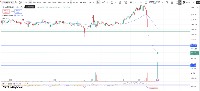 bryvis's tweet photo. 🚨 #GSMFOILS — Something interesting is happening here 👀

After falling brutally from its all-time high, the stock has finally reached a major support zone.

And today, something changed.

📊 Huge volume has suddenly appeared near the lows.

This is the kind of price-volume https://t.co/iK1oyIXGtY