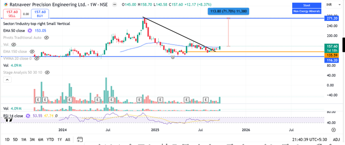 bryvis's tweet photo. #RATNAVEER

- This precision Engineering stock showing coming out of accumulation
- Traded with good volume
- Keep monitoring

#investing #Multibagger 

To find out this type of stocks early, checkout my strategies

https://t.co/oGhUQjuFou https://t.co/GmU2nrMKrd