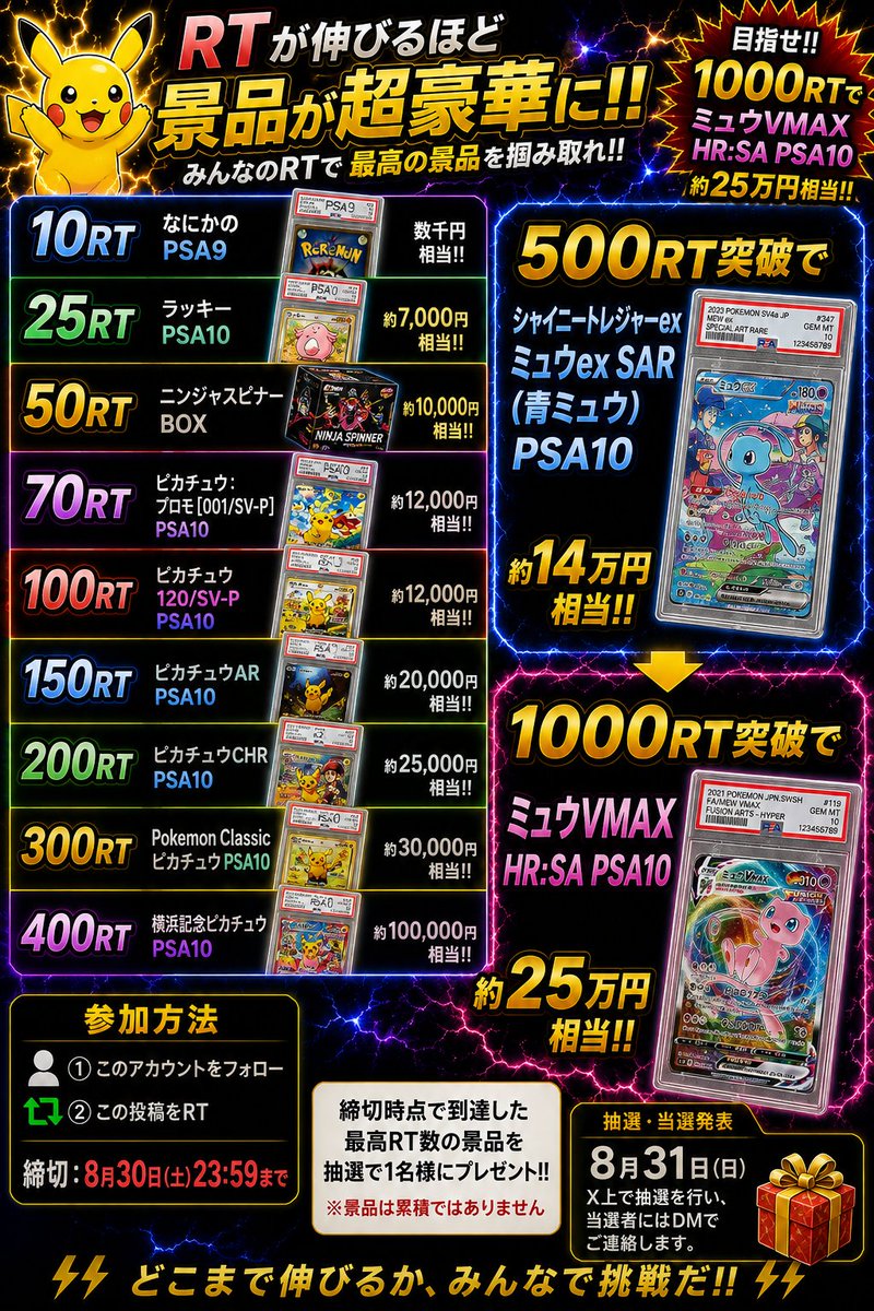 torijp0faz's tweet photo. プレゼント企画、少しやりすぎました。

RTが増えるたび景品がランクアップ。
500RTで青ミュウPSA10。
そして1000RTで――
【ミュウVMAX PSA10 約25万円相当】

さすがに1000RTは無理やろ。

参加：フォロー＋RT
締切：8/30 23:59
到達した最高景品を1名様に🎁
当選者にはDMします。

どこまで行くか、試してみてください。