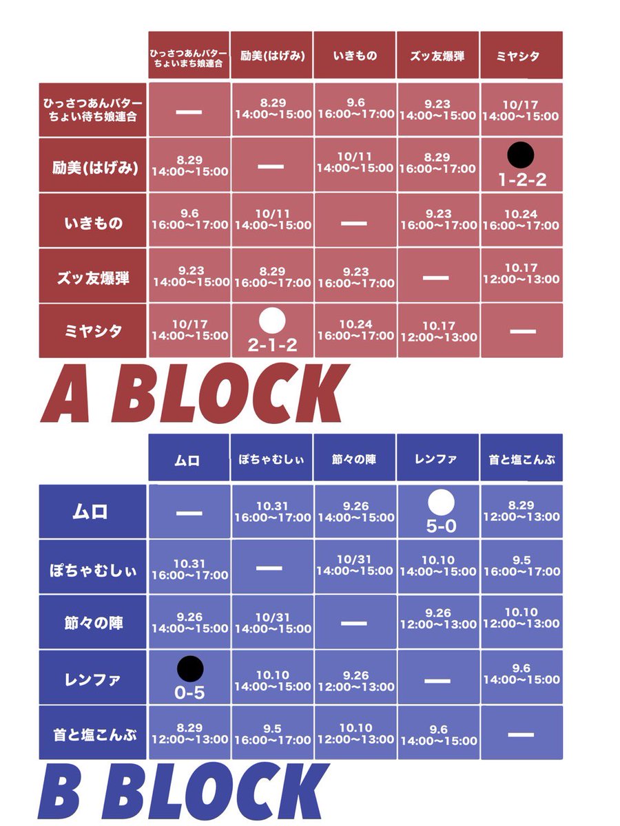 solnaciente1202's tweet photo. 8/29 12:00〜13:00開催

十六夜リーグ
チームムロvsチーム首と塩こんぶは

はがねすぱvs首と塩こんぶ
コココンビvsしっかり
はえー車vsぬくぬくセントヘレナ
プラトニックラブvsピーチクパクチー
ムロvs平山集大成

に決定！

ご予約はこちらから
https://t.co/qqFds5hDRo https://t.co/rq9eP4phUS