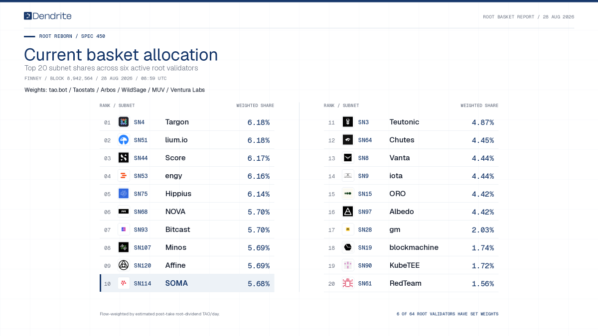 DendriteHQ's tweet photo. 🧵 1/2 Root baskets are now live on Bittensor.

Subtensor v450 allows root validators to choose which subnet tokens receive their basket-buying flow. Root dividends are converted into $TAO, which is then used to buy alpha according to each validator’s weights.

This is the current flow-weighted Top 20 across the six validators that have already configured their baskets.
