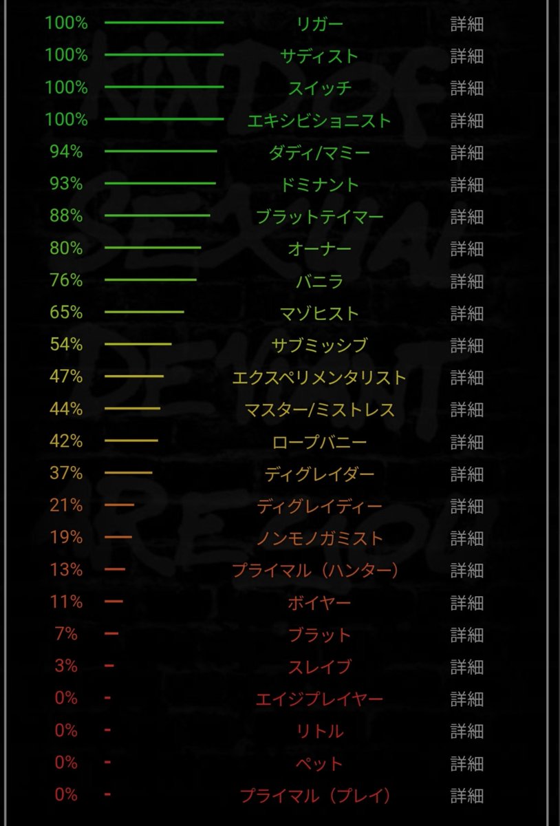 madoka_ariris's tweet photo. そういえばBDSM 診断やってたんだけど、やっぱり私はサディスト100なのね🤣
緊縛好きだからリガーも100
そしてスイッチも100😎

みんなはどうかしら？ https://t.co/YD0OPjLxY6