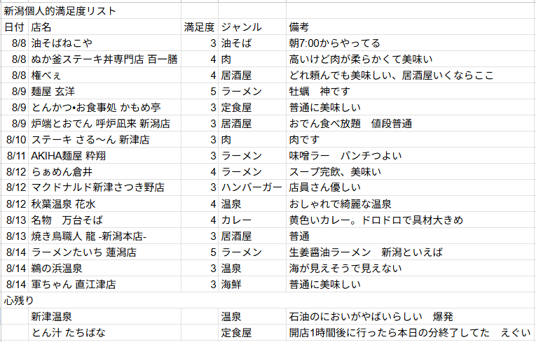 waninoko_poke's tweet photo. 新潟旅行満足度リスト
新潟あそびにいくひとは参考程度にどうぞ
＃新潟グルメ https://t.co/iWogCvXXMj