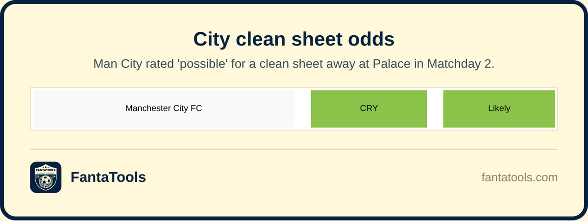 FantaTools's tweet photo. City travel to Palace for matchday 2 and the clean sheet call sits at "possible", not a lock. Backing that defence anyway after a tidy 2-1 win over Bournemouth to open the season?

#CRYMCI #PremierLeague #FPL #FantaTools https://t.co/Ne6AWp9egG