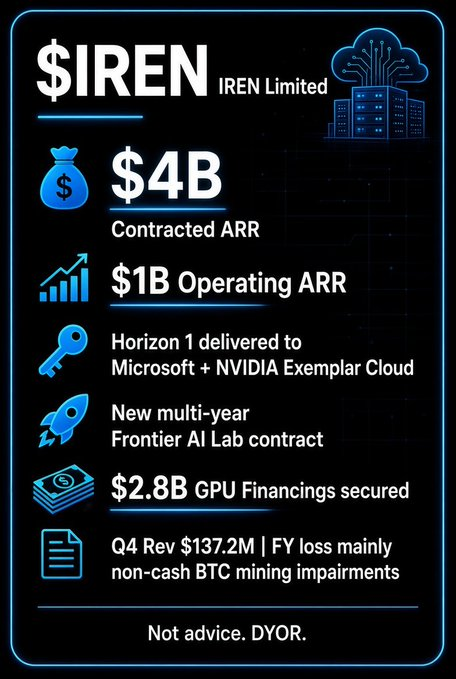 Stephen0816_'s tweet photo. #AICloud

$IREN
$4B ARR locked, Horizon 1 live with Microsoft + NVIDIA. AI pivot firing on all cylinders. 🚀 https://t.co/wkatlJWWqz
