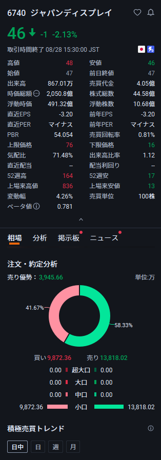iddm_simple's tweet photo. 大暴騰だ、大暴騰だ！
一度だけ言っておく。

フジクラ、村田製作所、太陽誘電、キオクシア以上に来るかも

JID（6740）：株価46円  
予想価格：3桁。

「絶対」はないからこそ、話題になる前の情報収集が大事。

本当に化ける銘柄は、
みんながまだ静かなうちに仕込む。 https://t.co/05aPvvA08q